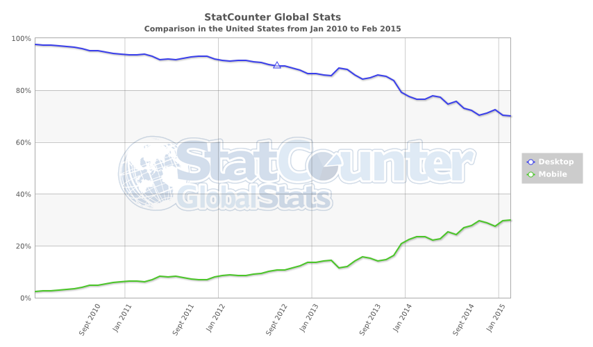 StatCounter-comparison-US-monthly-201001-201502