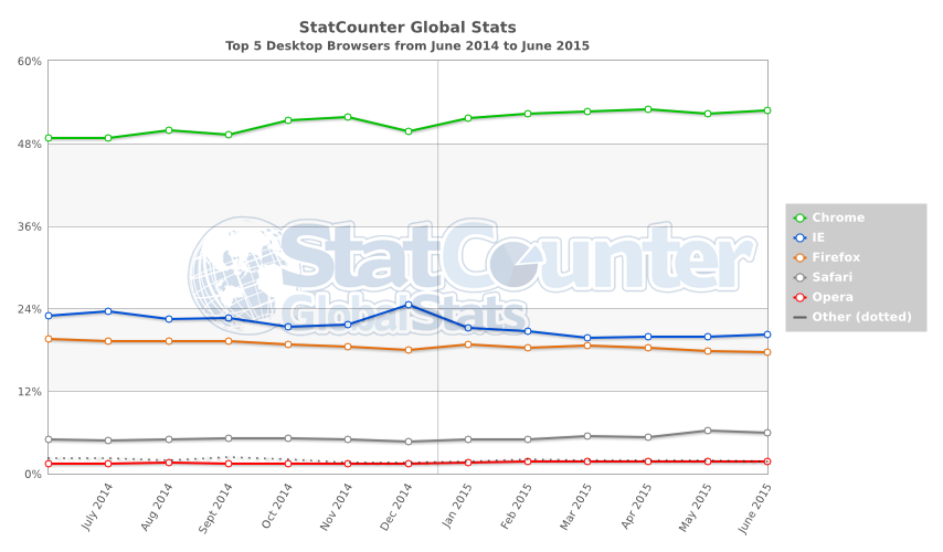 StatCounter-browser-ww-monthly-201406-201506